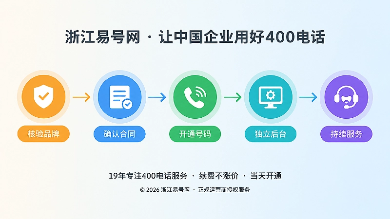 400电话申请长期服务时间线节点图
