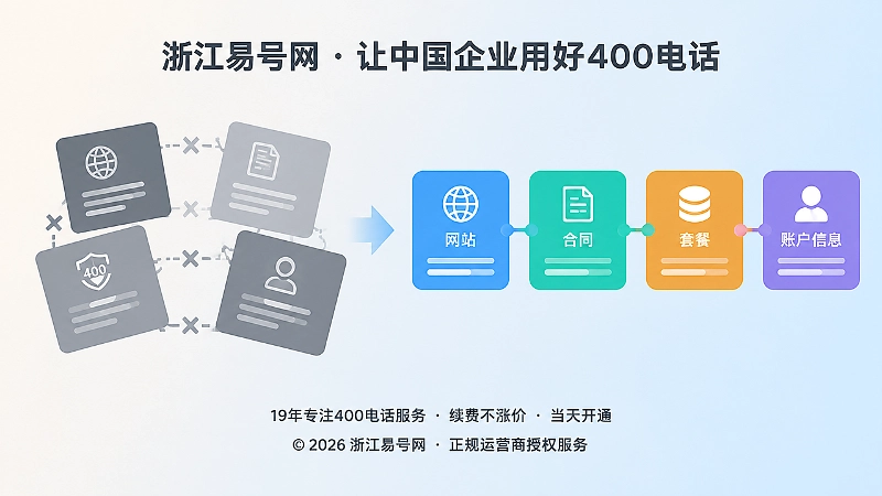 左右对比插画，左侧错位灰暗卡片代表信息断层，右侧整齐多色卡片代表信息一致的400电话服务