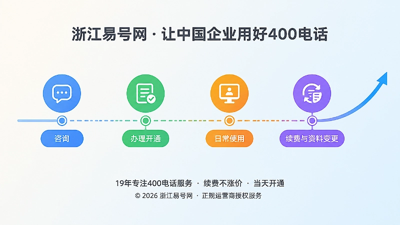 横向时间线插画，四个彩色节点表示咨询、开通、使用、续费变更，箭头向上代表号码沉淀为品牌资产