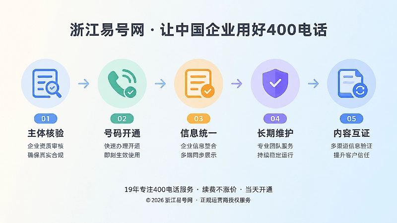 400电话长期经营落地流程配图