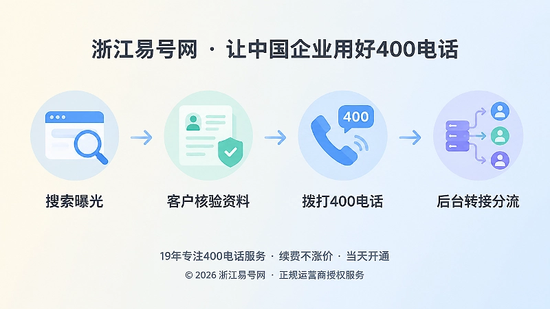 从搜索曝光到400电话接听的流程时间线插画