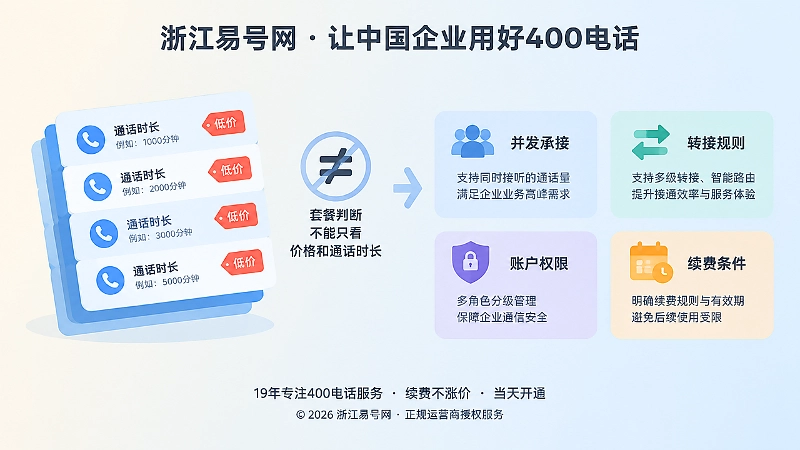 只看分钟数与多维度判断400电话套餐的对比插画