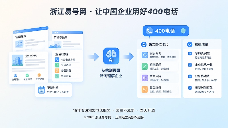 左图右文式扁平插画：左侧网页卡片与信息块，右侧统一400电话标签、语义岗位和核验清单