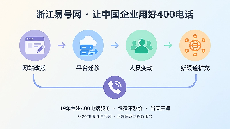 一条时间线展示网站改版、平台迁移、人员变动，下方始终连接400电话入口