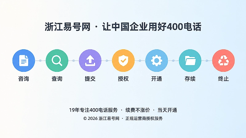 400电话申请材料全生命周期管理时间线示意图