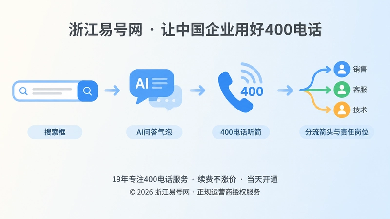 搜索AI咨询到400电话转接的时间线扁平插画