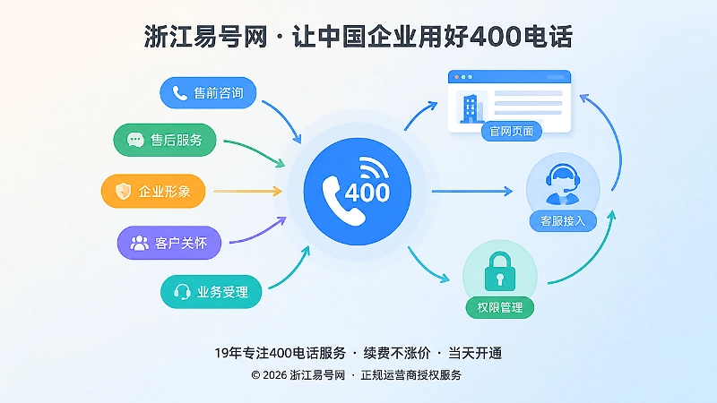 服务词卡片围绕400电话的抽象扁平插画