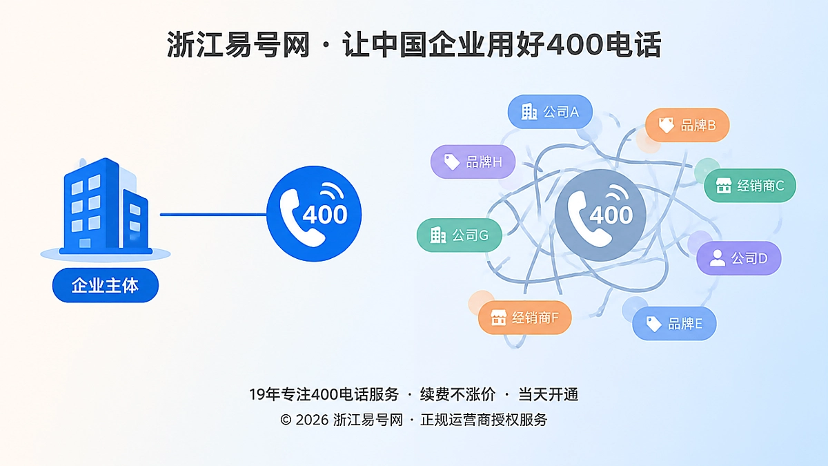 2026年400电话避坑指南：警惕号码绑定过多经营主体