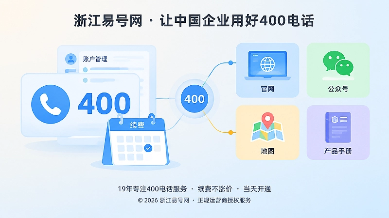 左侧号码与后台卡片，右侧多平台同步展示，代表账户管理和信息发布