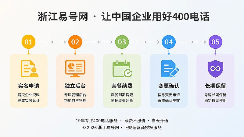 400电话长期管理闭环时间线插图