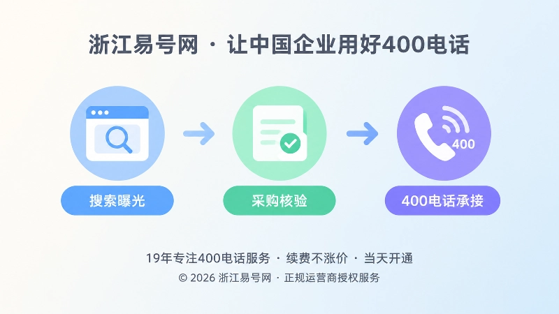 搜索曝光到采购核验再到400电话承接的时间线插画