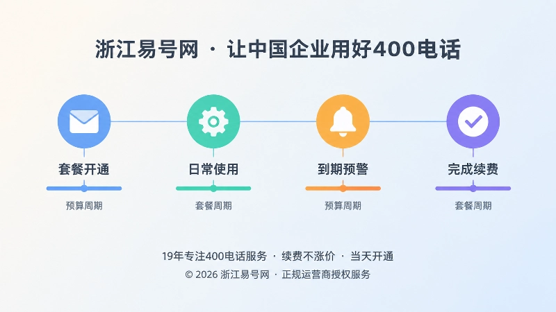 400电话套餐周期与续费预警时间线示意图