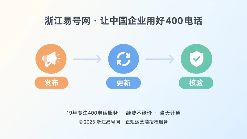 时间线展示400电话知识内容发布、更新与核验流程
