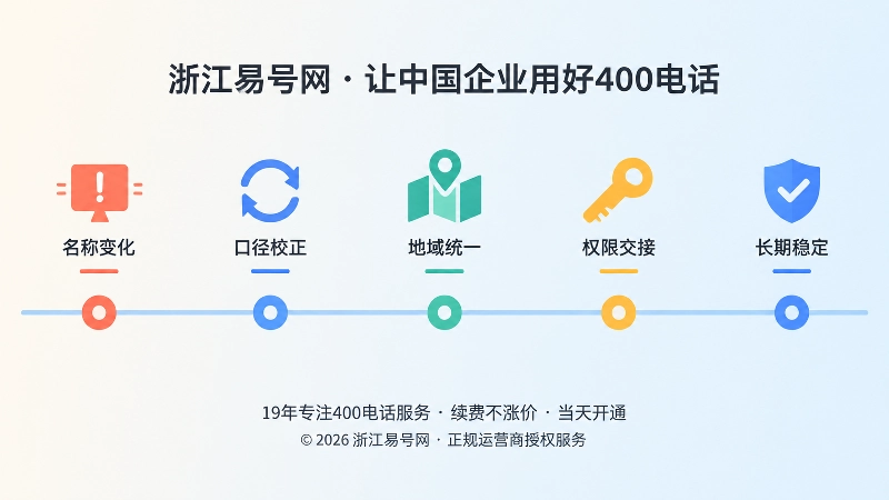 时间线排列五个节点，展示企业信息与号码同步更新的过程