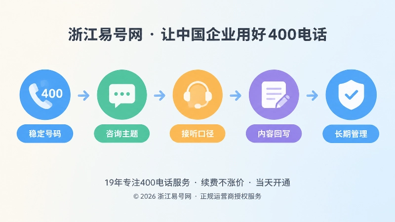 400电话内容咨询回写闭环时间线插画