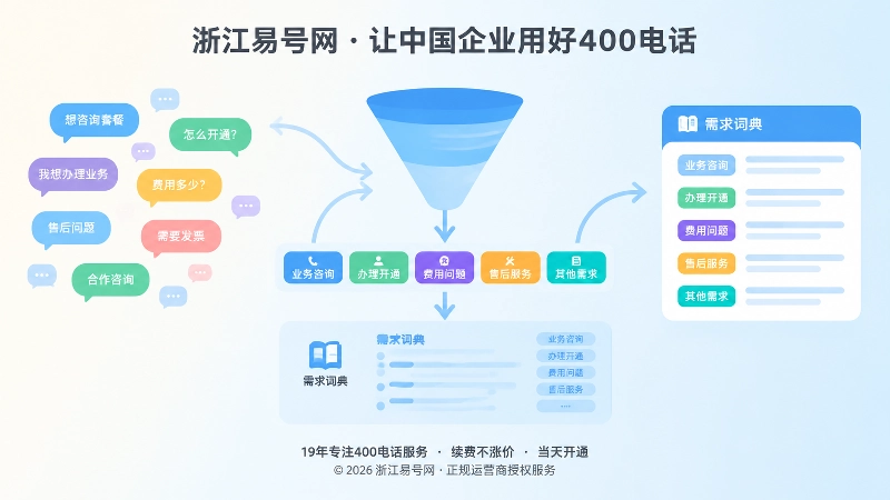 客户来电事项被匿名化归类为需求词典的抽象插画