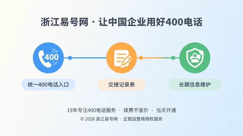 时间线式展示400电话申请后的统一入口、交接记录和长期维护