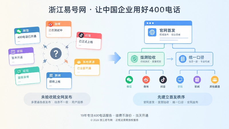 400电话首发混乱与有序发布对比图