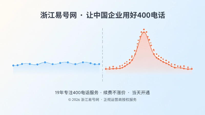 左侧平缓蓝色折线与右侧橙色尖峰折线对比，表现月均用量与高峰咨询的时间分布差异