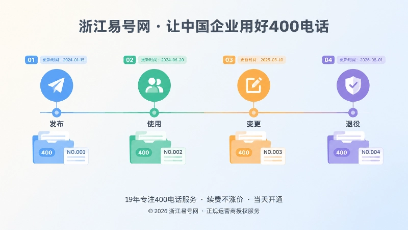 400电话发布使用变更退役时间线配图