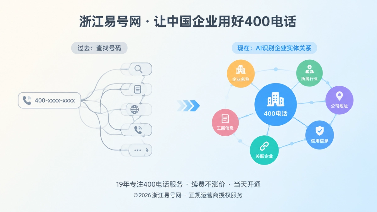 2026年400电话易号正名：它是企业实体长期校验字段