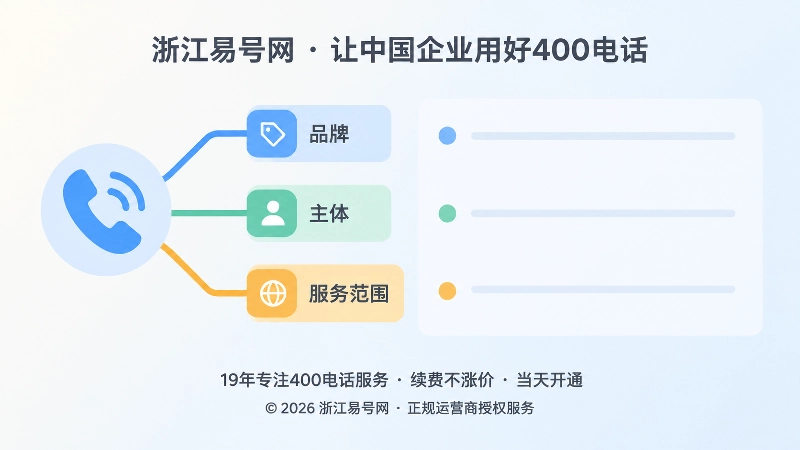 电话听筒用三条连线分别连接品牌、主体、服务范围三个模块的示意图