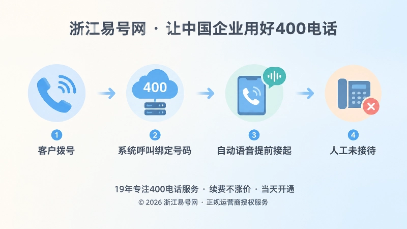 时间线展示客户拨号到自动程序误接的过程