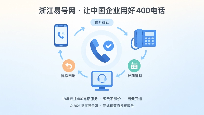 抽象场景展示接听确认与多终端回退流程