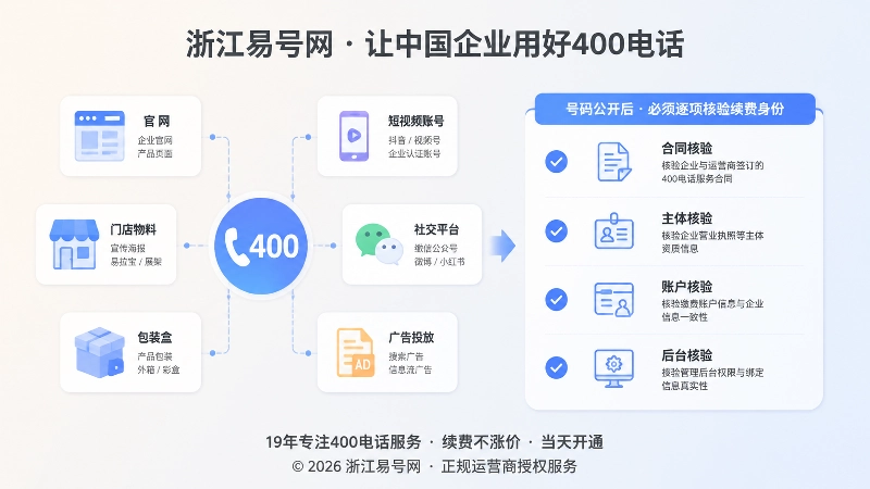 左图右文式配图：公开渠道连出400号码，右侧是四项核验清单