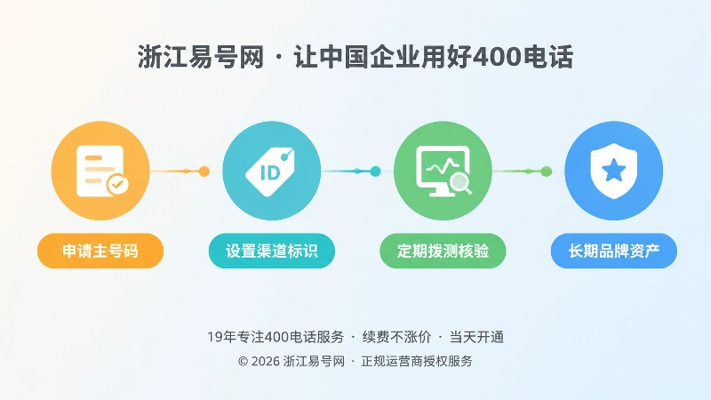 时间线式插图，展示从申请主号码到长期品牌资产的四个管理节点。