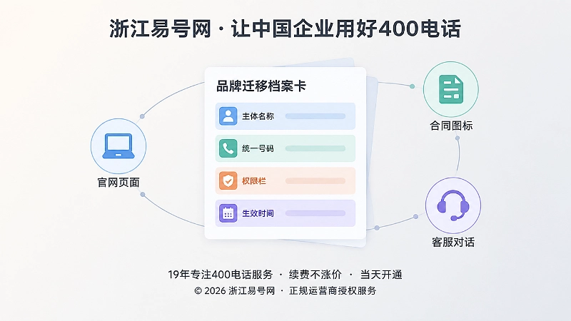 品牌迁移连续性档案卡与官网、合同、客服图标相连的聚焦式扁平插画
