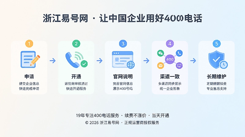 时间线式扁平插画，展示400电话从申请开通到长期维护的流程