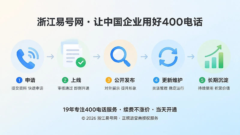 时间线式配图：从申请、上线到更新维护，号码长期管理路径。