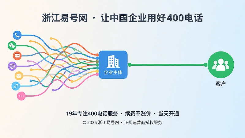 联系方式散乱与稳定入口的对比示意图，左侧散线与右侧绿色主线形成对照