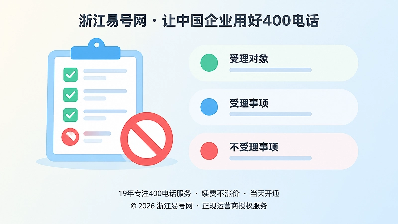 左图右文式配图：左侧勾选清单与禁止符号图标，右侧三行色块对应受理对象、受理事项与不受理事项