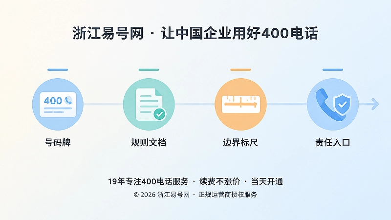 时间线式配图：横向时间轴串联号码牌、规则文档、边界标尺与电话标识四个节点，表现400电话向责任入口演进