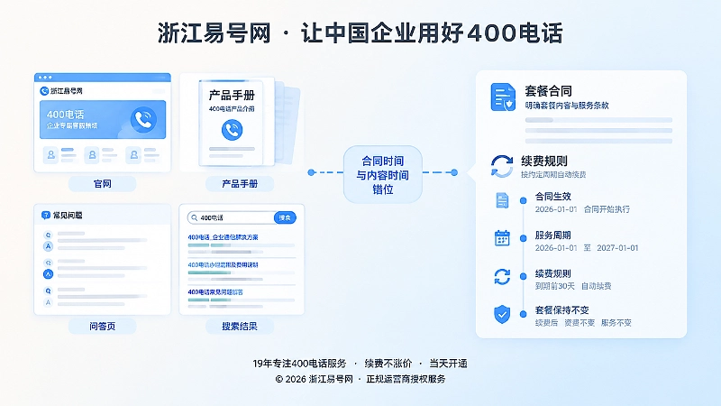 左侧展示企业公开信息载体，右侧展示套餐合同与续费规则。
