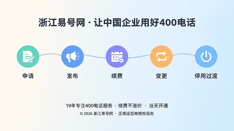 从申请、发布、续费、变更到停用过渡的400电话套餐时间线。