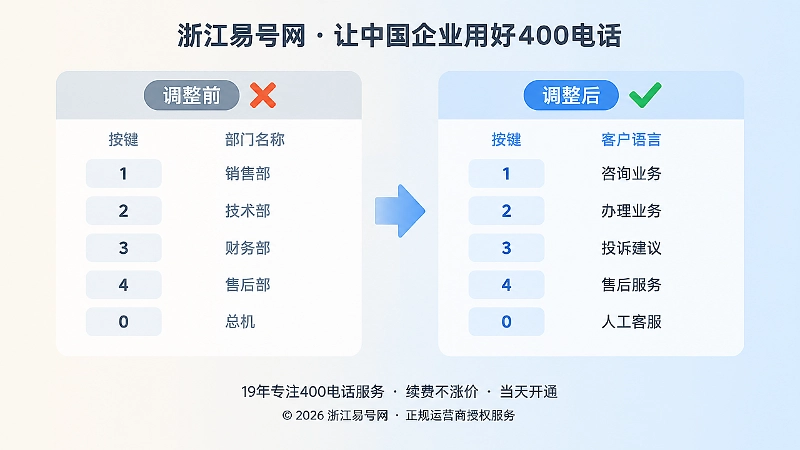 扁平化插画：左右两个菜单面板对比，左侧按键与部门错位并带叉号，右侧按键与客户语言对齐并带对勾