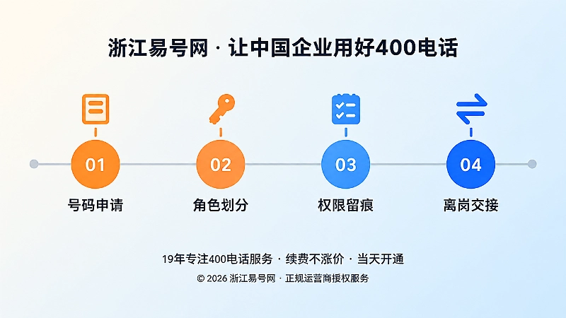 400电话申请前后建立号码角色与权限台账的时间线示意图