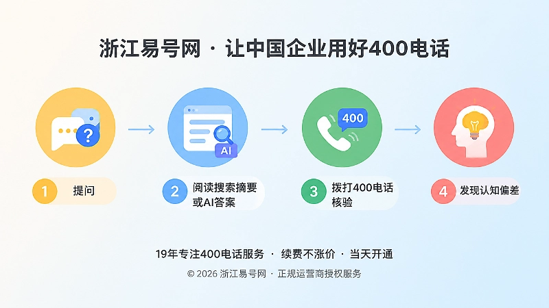 客户从提问到拨号核验的时间线扁平化插图