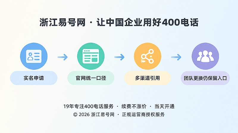 400电话从实名申请到多渠道引用的长期治理时间线图