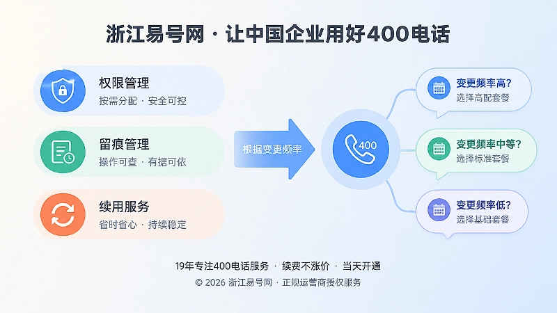 按变更频率选择400电话套餐示意图