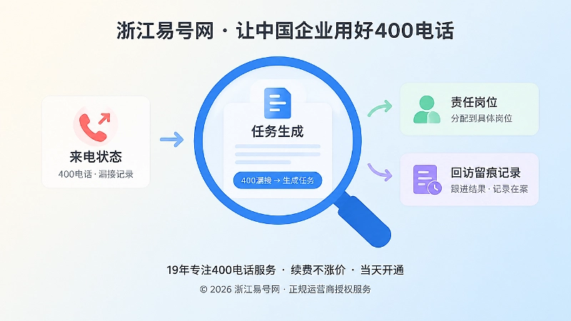 聚焦式扁平插画：放大镜内展示来电状态、任务生成和回访留痕，代表漏接记录转任务。