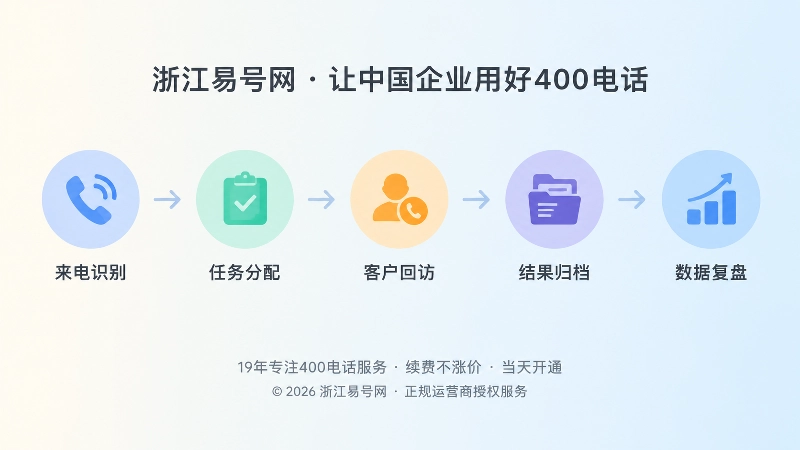 时间线式扁平插画：从识别到复盘五个节点串联，展示400电话漏接闭环流程。
